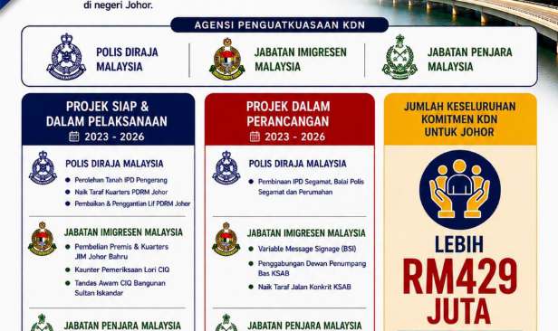 Lebih RM429 juta diperuntukkan perkasa agensi penguatkuasaan di Johor